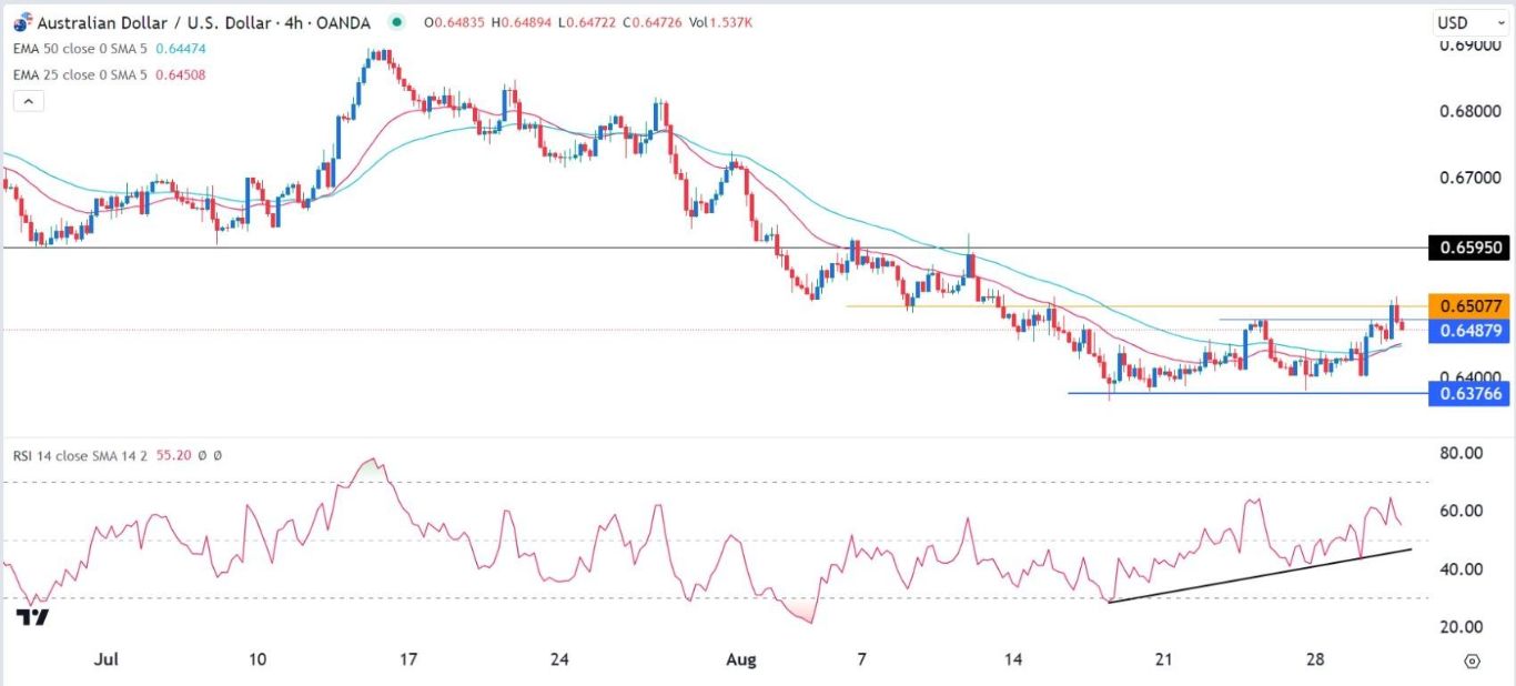 الرسم البياني اليومي لزوج الدولار الأسترالي/الدولار الأمريكي