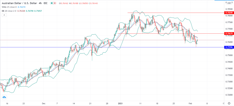 الرسم البياني للدولار الامريكي مقابل الاسترالي الرسم البياني للدولار الامريكي مقابل الاسترالي