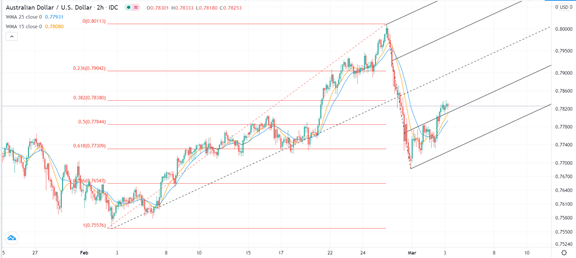 الرسم البياني اليومي للدولار الاسترالي مقابل الدولار الامريكيِ الرسم البياني اليومي للدولار الاسترالي مقابل الدولار الامريكيِ
