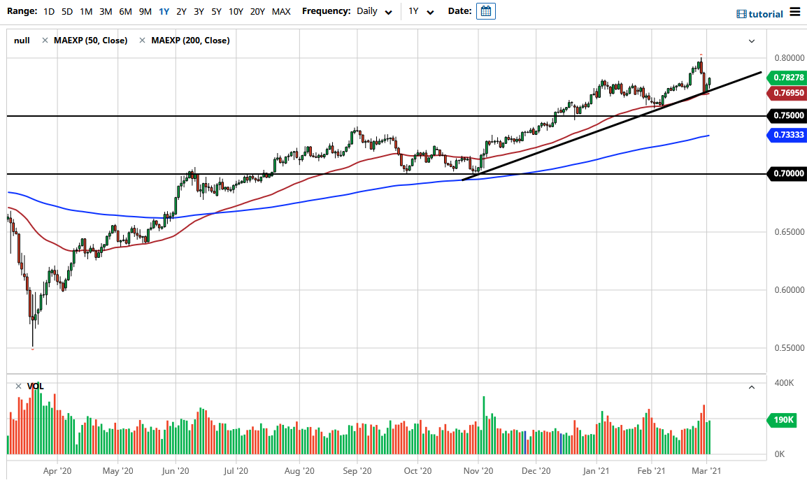 الرسم البياني اليومي للدولار الاسترالي مقابل الدولار الامريكي