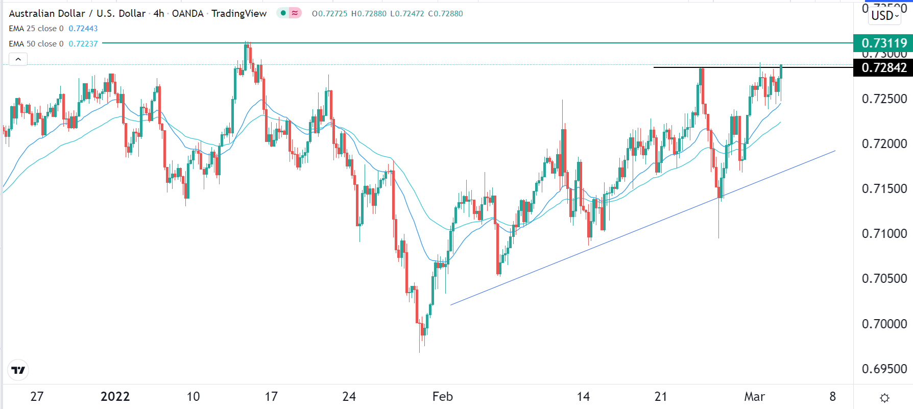 الرسم البياني اليومي لزوج الدولار الأسترالي/الدولار الأمريكي الرسم البياني اليومي لزوج الدولار الأسترالي/الدولار الأمريكي