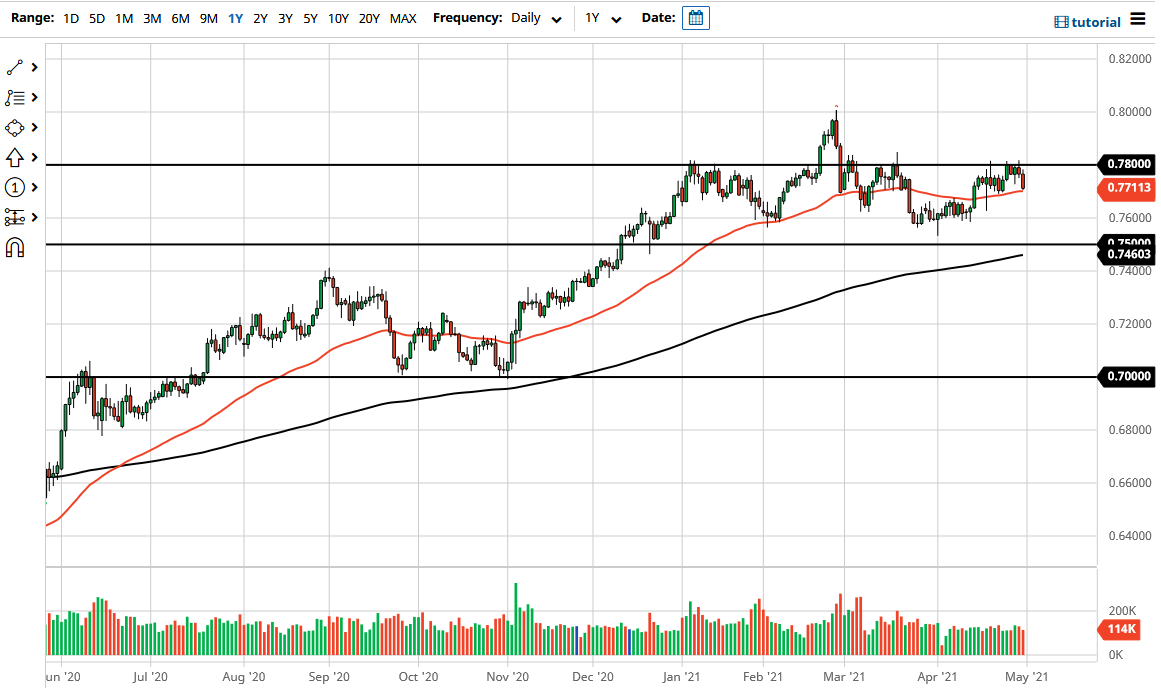 الرسم البياني اليومي لزوج الدولار الأسترالي/الدولار الأمريكي