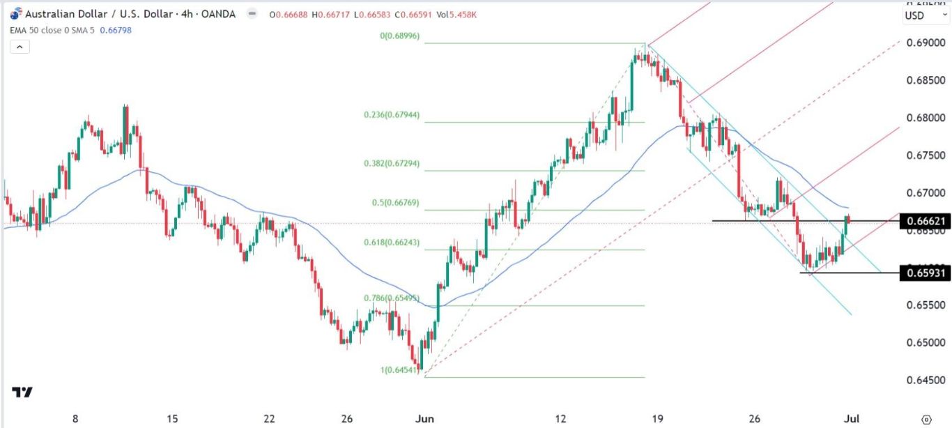 الرسم البياني اليومي لزوج الدولار الأسترالي/الدولار الأمريكي