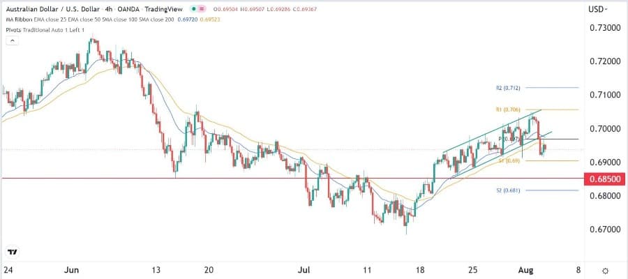 الرسم البياني اليومي لزوج الدولار الأسترالي/الدولار الأمريكي