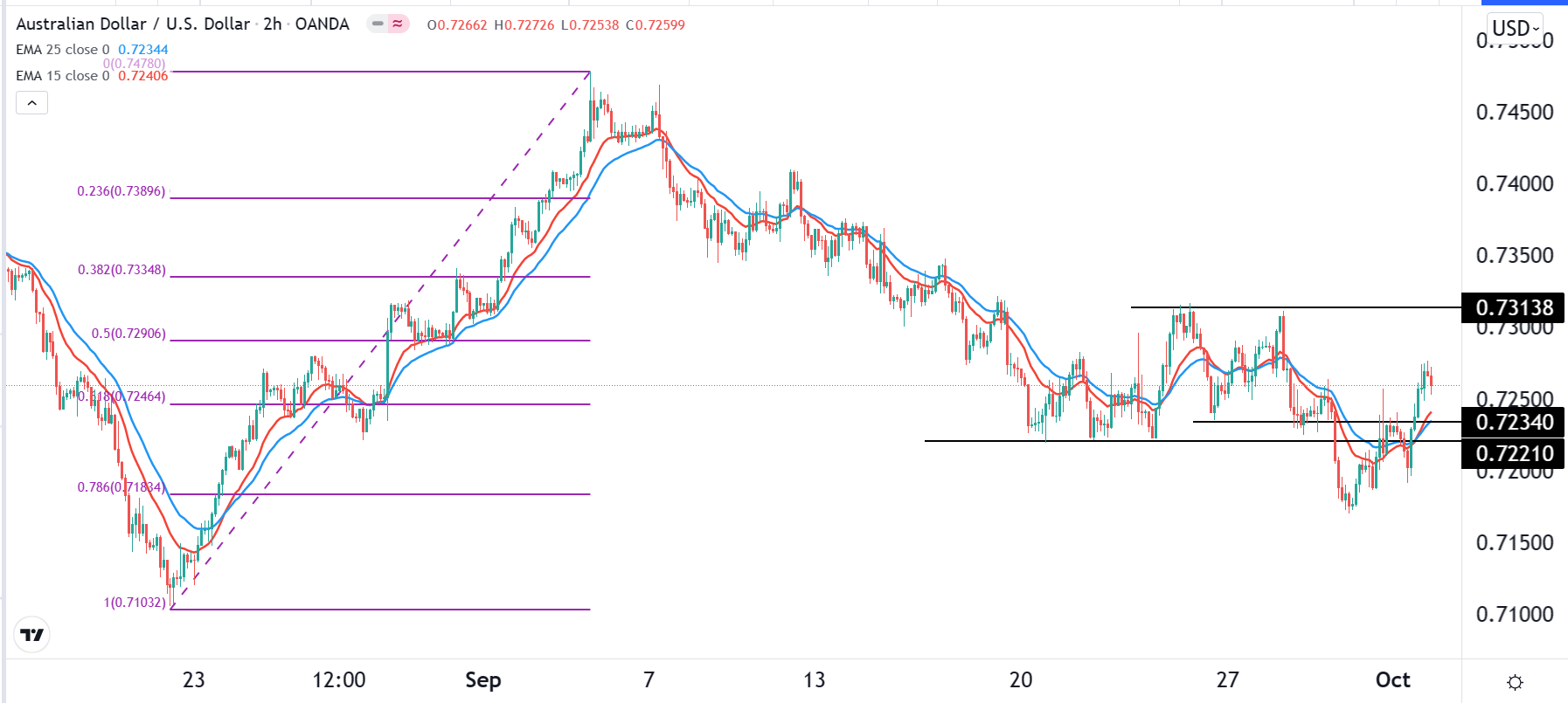 الرسم البياني اليومي لزوج الدولار الأسترالي/الدولار الأمريكي الرسم البياني اليومي لزوج الدولار الأسترالي/الدولار الأمريكي