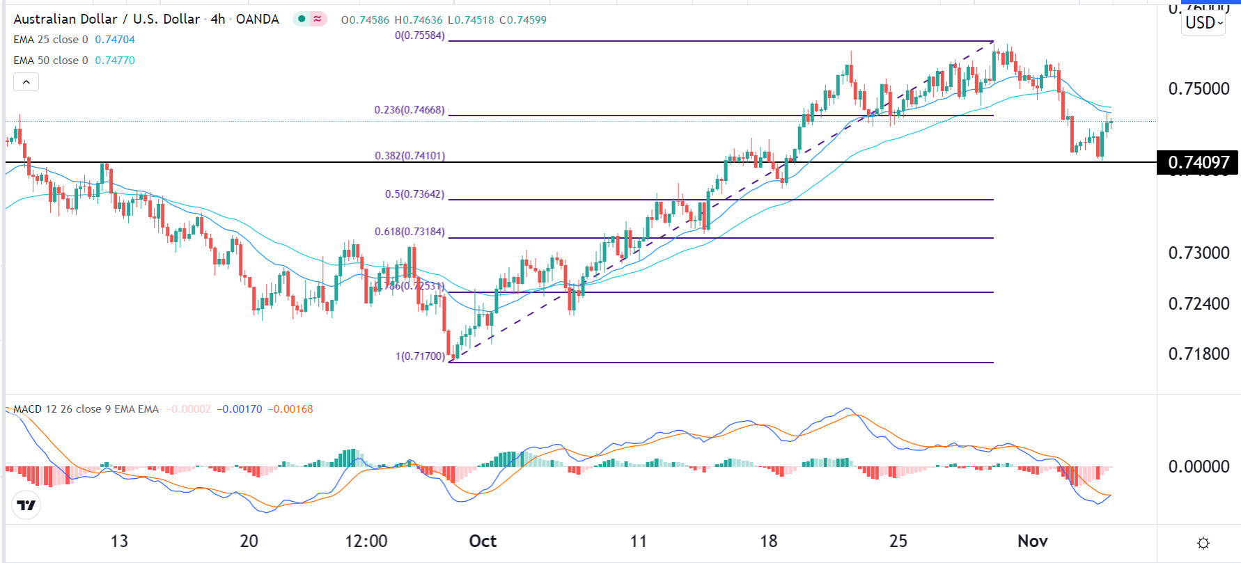 الرسم البياني اليومي لزوج الدولار الأسترالي/الدولار الأمريكي الرسم البياني اليومي لزوج الدولار الأسترالي/الدولار الأمريكي
