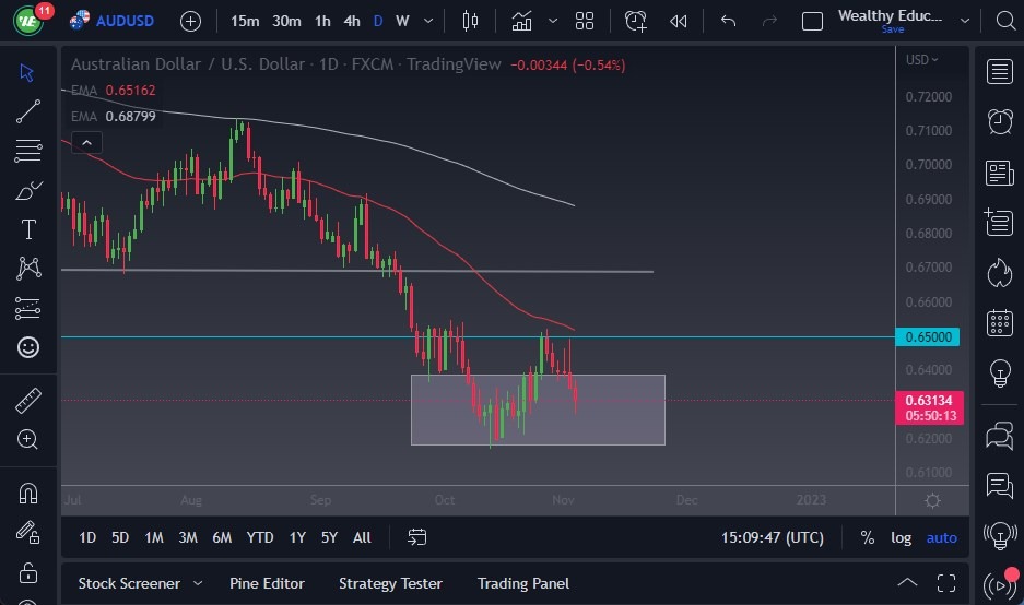 الرسم البياني اليومي لزوج الدولار الأسترالي/الدولار الأمريكي