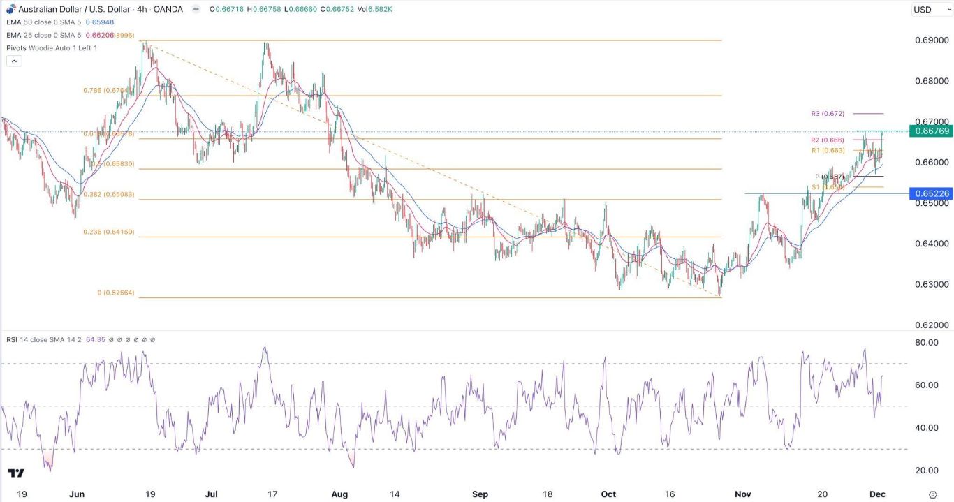 الرسم البياني اليومي لزوج الدولار الأسترالي/الدولار الأمريكي