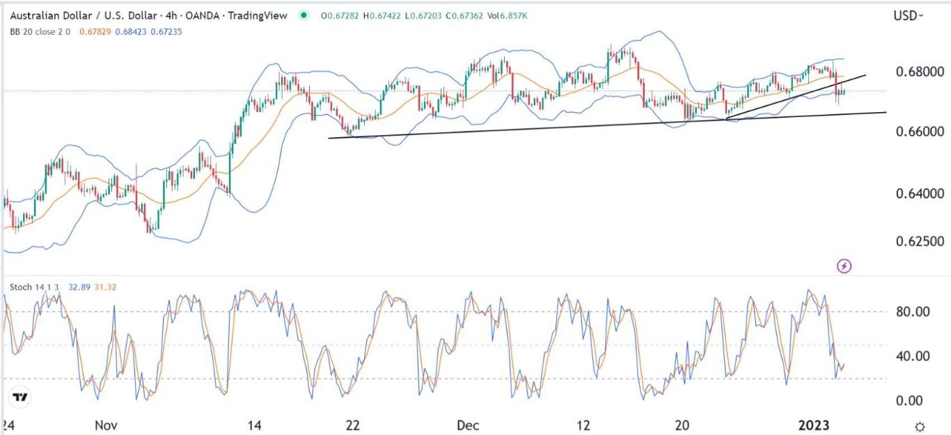 الرسم البياني اليومي لزوج الدولار الأسترالي/الدولار الأمريكي