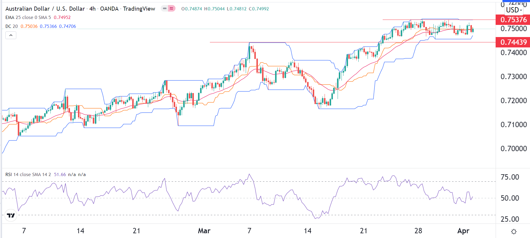 الرسم البياني اليومي لزوج الدولار الأسترالي/الدولار الأمريكي الرسم البياني اليومي لزوج الدولار الأسترالي/الدولار الأمريكي