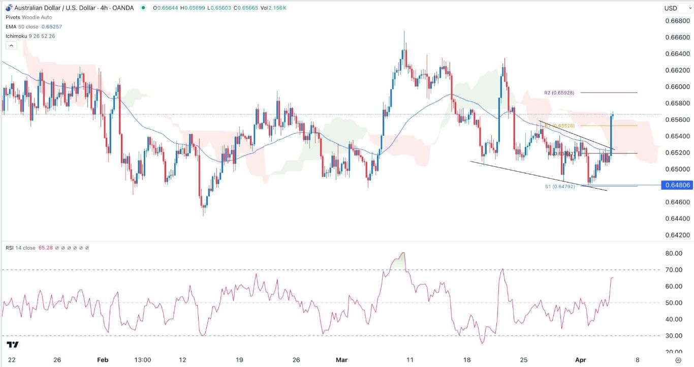 الرسم البياني اليومي لزوج الدولار الأسترالي/الدولار الأمريكي