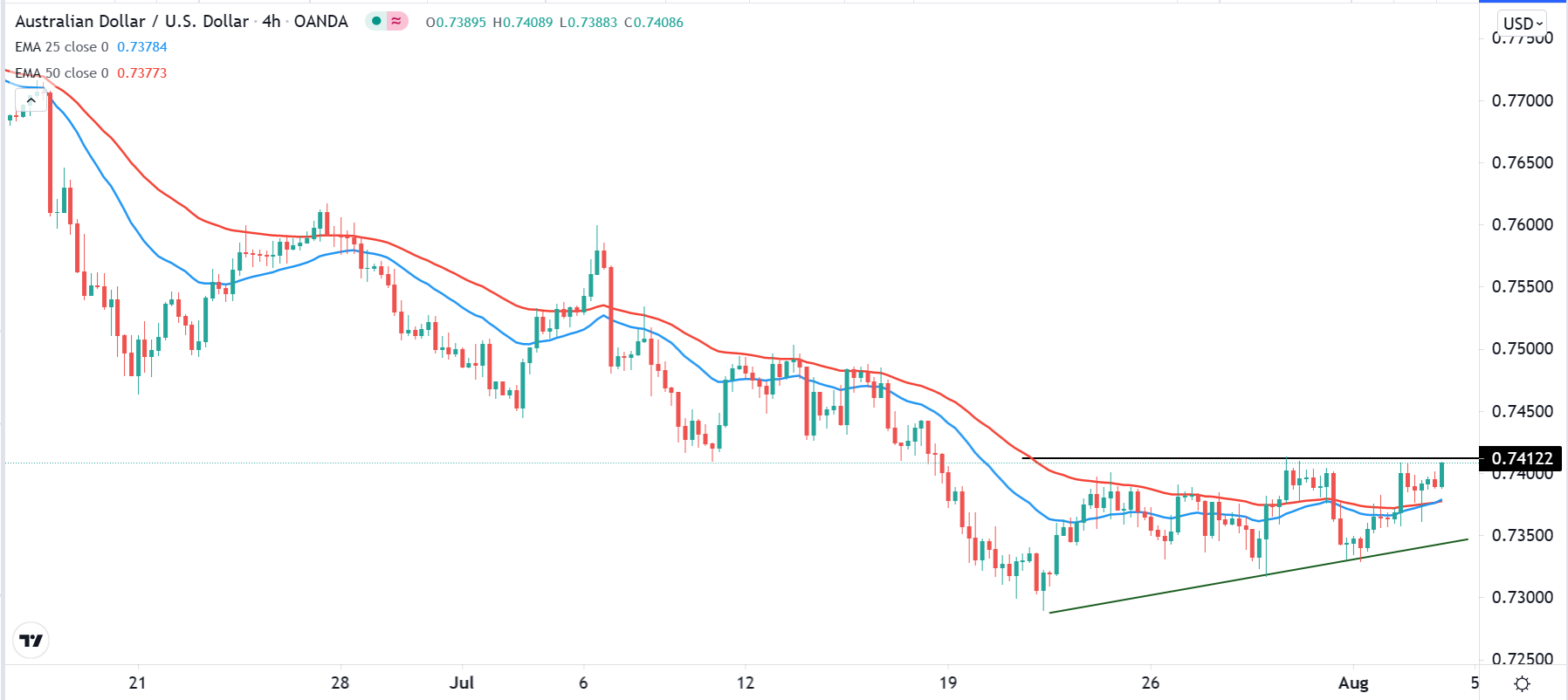 الرسم البياني اليومي لزوج الدولار الأسترالي/الدولار الأمريكي الرسم البياني اليومي لزوج الدولار الأسترالي/الدولار الأمريكي
