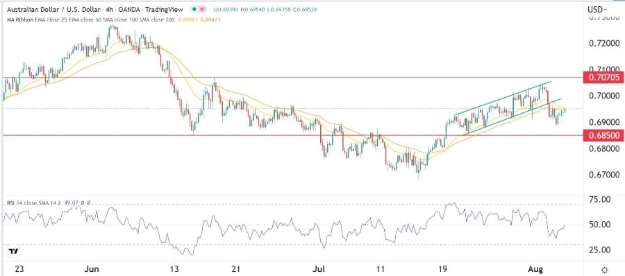 الرسم البياني اليومي لزوج الدولار الأسترالي/الدولار الأمريكي الرسم البياني اليومي لزوج الدولار الأسترالي/الدولار الأمريكي