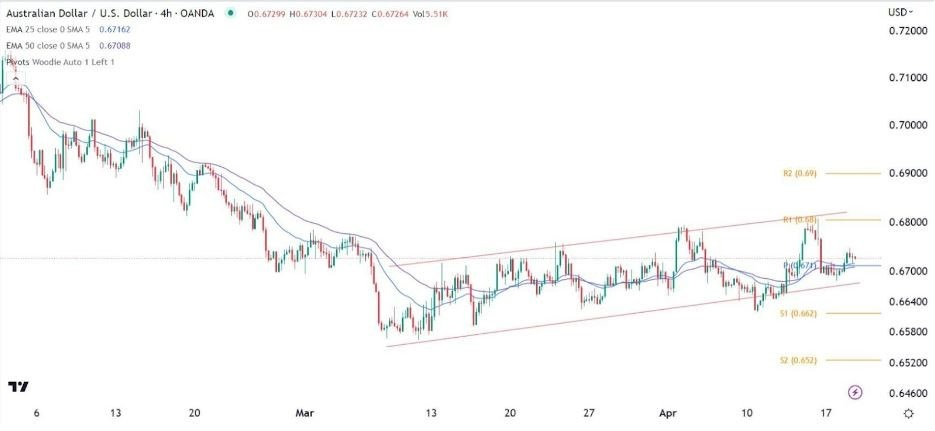 Gráfico 4H del AUD/USD: