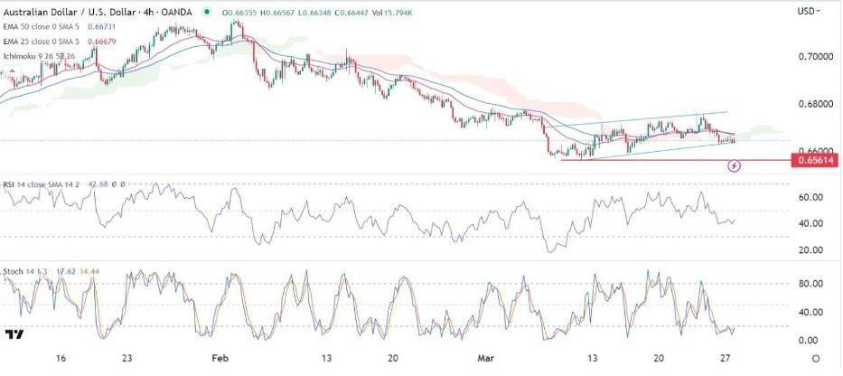 Análisis Técnico del AUD/USD (Gráfico 4H)