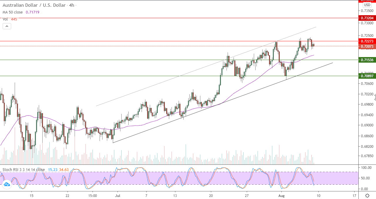 الرسم البياني لزوج الدولار استرالي مقابل الدولار الامريكي في اطار 4 ساعات