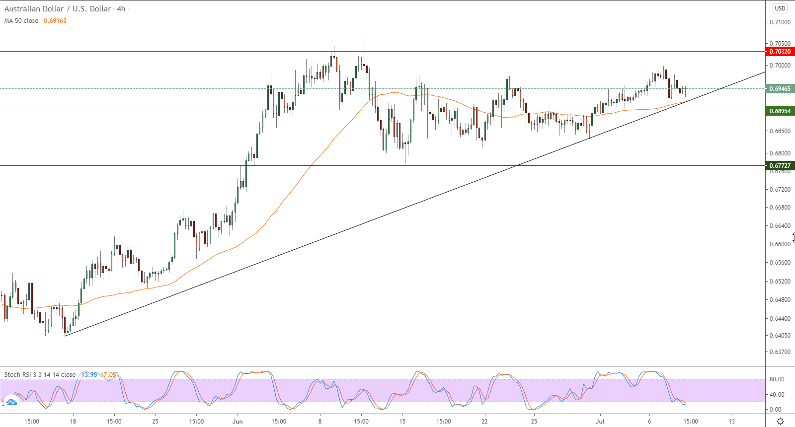 الرسم البياني في اطار 4 ساعات لزوج الدولار الامريكي والددولار الاسترالي الرسم البياني في اطار 4 ساعات لزوج الدولار الامريكي والددولار الاسترالي