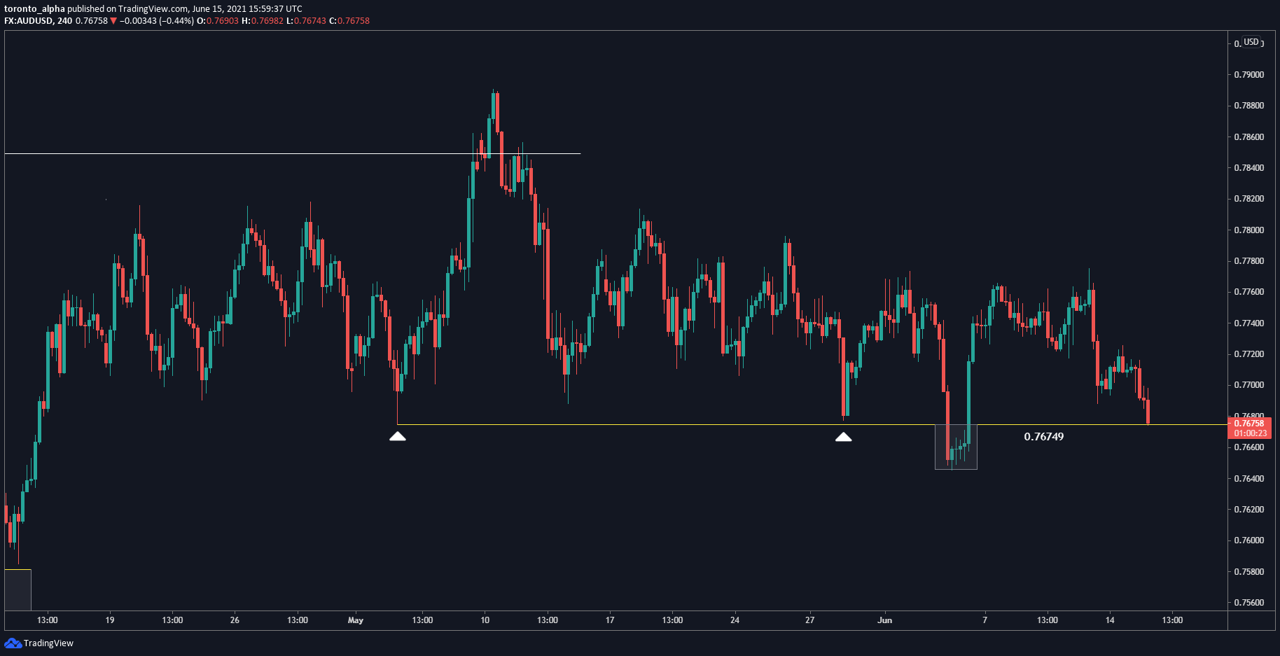 AUD/USD 4-Hour Chart AUD/USD 4-Hour chart
