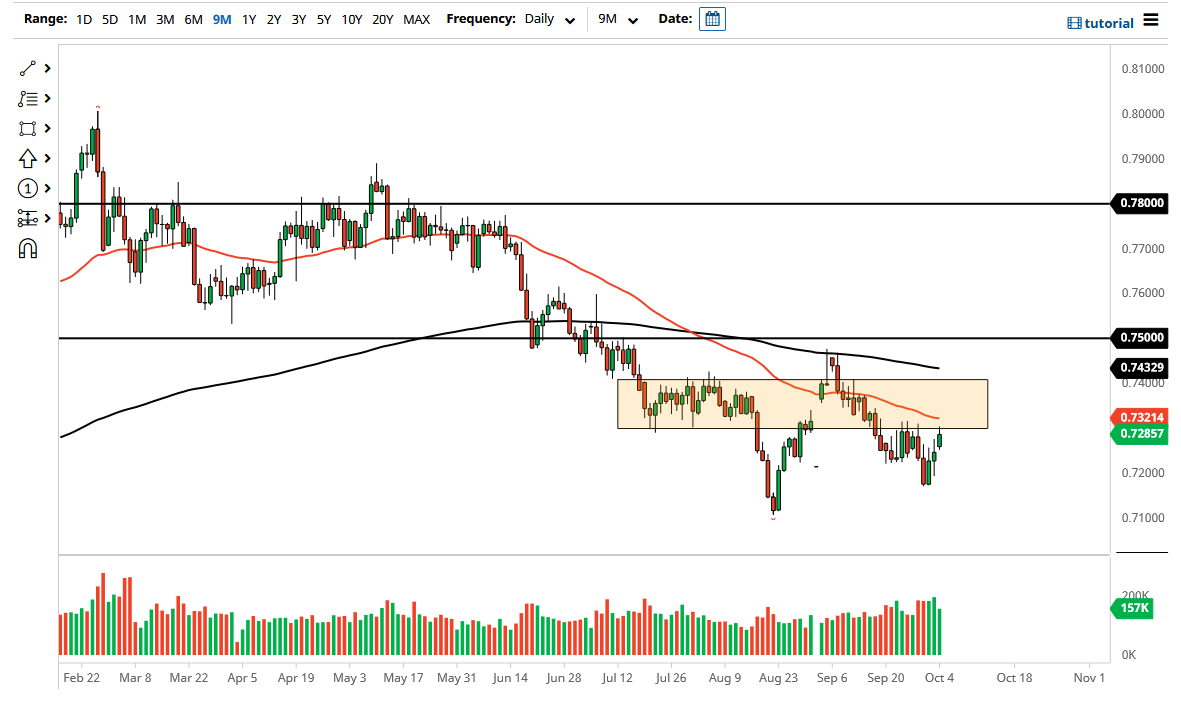 الرسم البياني اليومي لزوج الدولار الأسترالي/الدولار الأمريكي