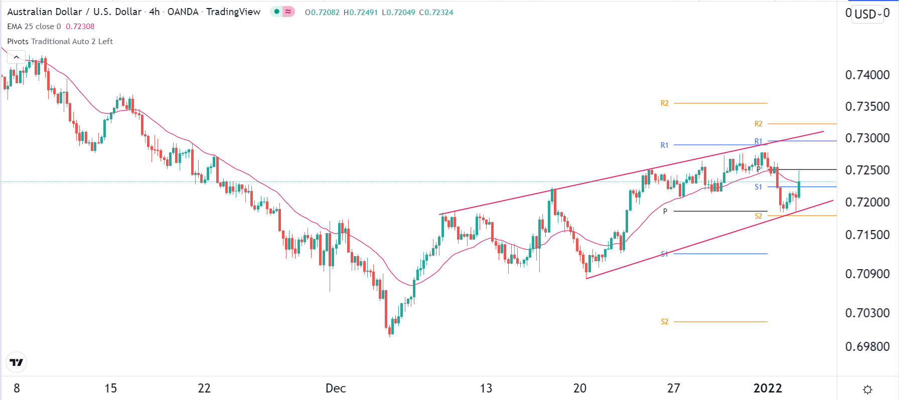 الرسم البياني اليومي لزوج الدولار الأسترالي/الدولار الأمريكي الرسم البياني اليومي لزوج الدولار الأسترالي/الدولار الأمريكي