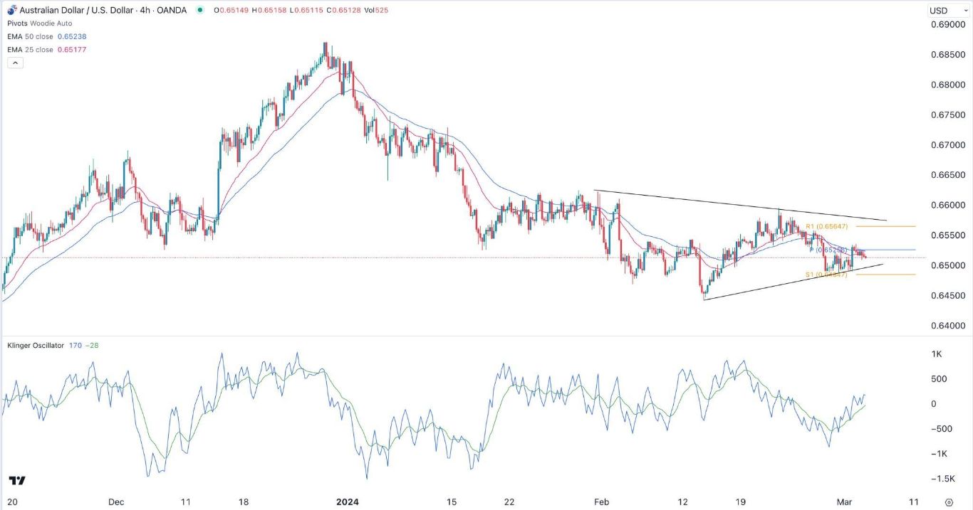 الرسم البياني اليومي لزوج الدولار الأسترالي/الدولار الأمريكي