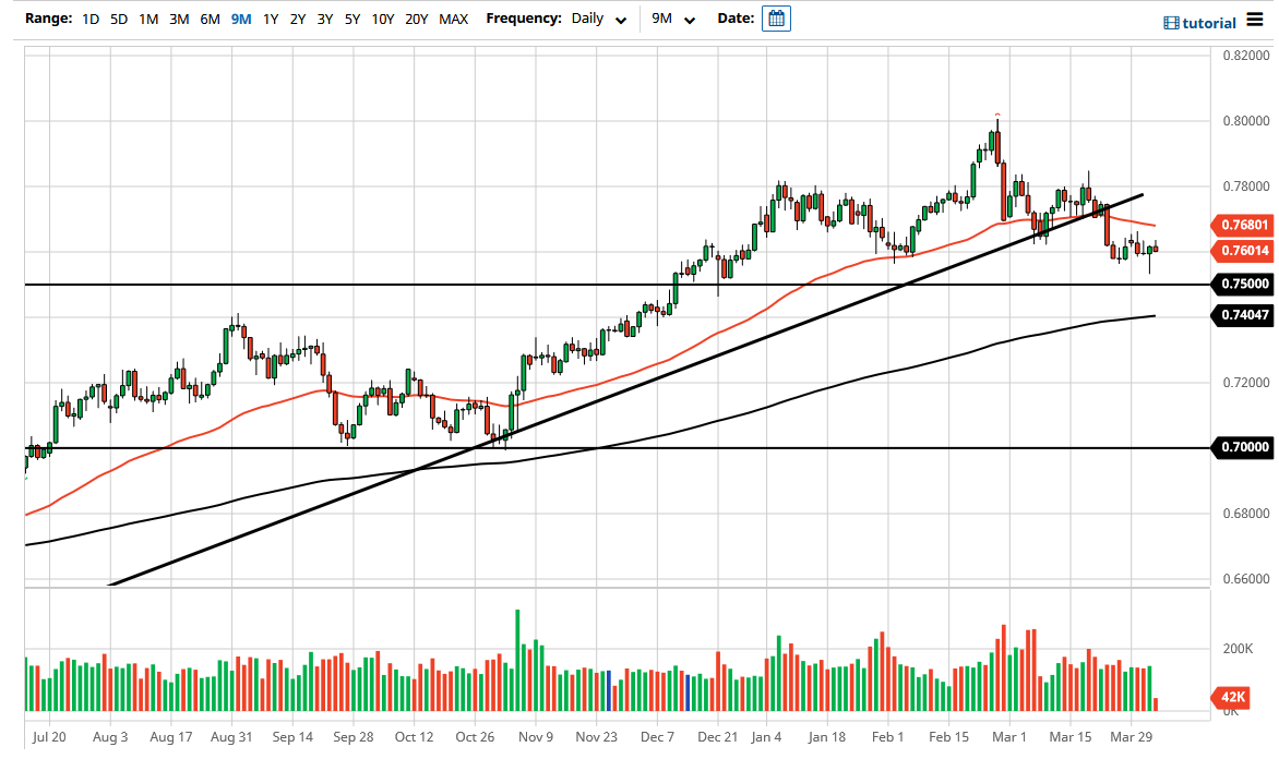 الرسم البياني اليومي لزوج الدولار الأسترالي/الدولار الأمريكي