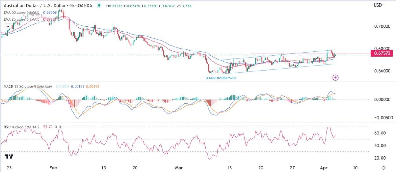 الرسم البياني اليومي لزوج الدولار الأسترالي/الدولار الأمريكي