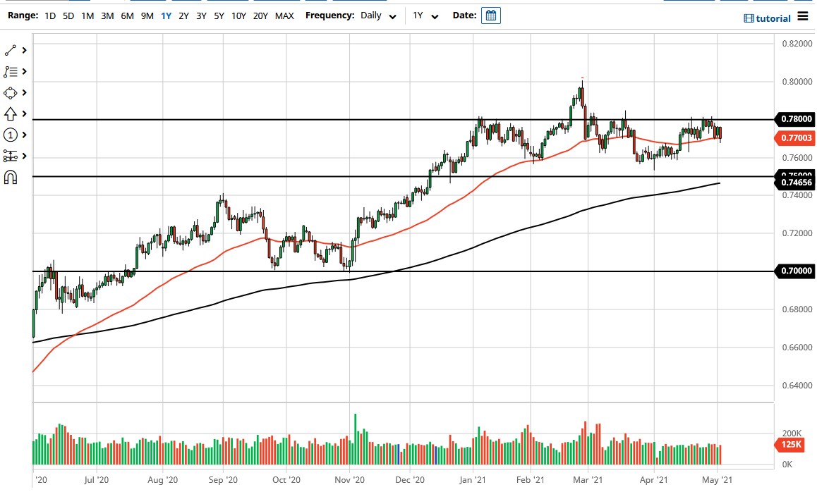 الرسم البياني اليومي لزوج الدولار الأسترالي/الدولار الأمريكي الرسم البياني اليومي لزوج الدولار الأسترالي/الدولار الأمريكي