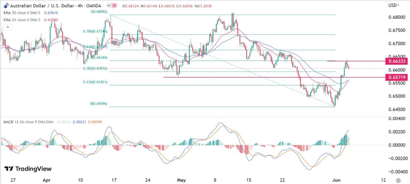 الرسم البياني اليومي لزوج الدولار الأسترالي/الدولار الأمريكي