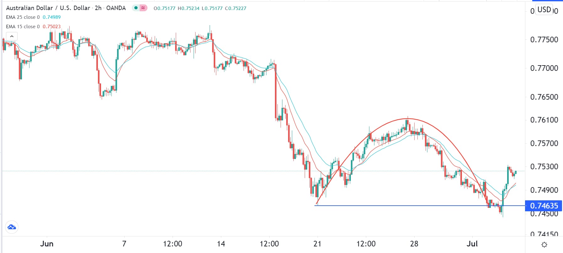 الرسم البياني اليومي لزوج الدولار الأسترالي/الدولار الأمريكي الرسم البياني اليومي لزوج الدولار الأسترالي/الدولار الأمريكي
