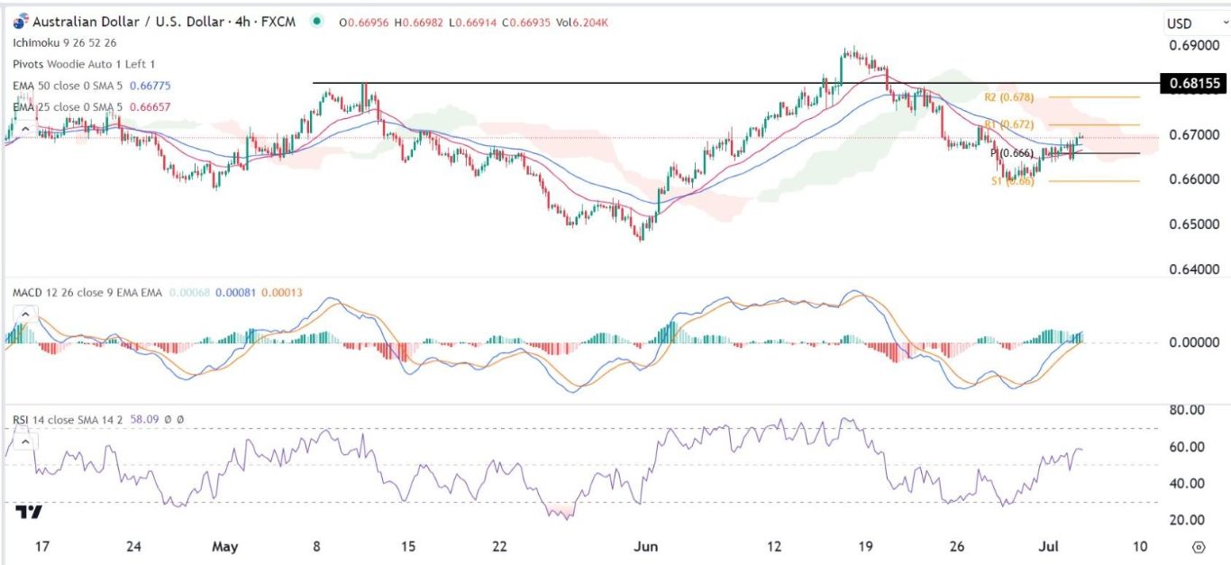 الرسم البياني اليومي لزوج الدولار الأسترالي/الدولار الأمريكي