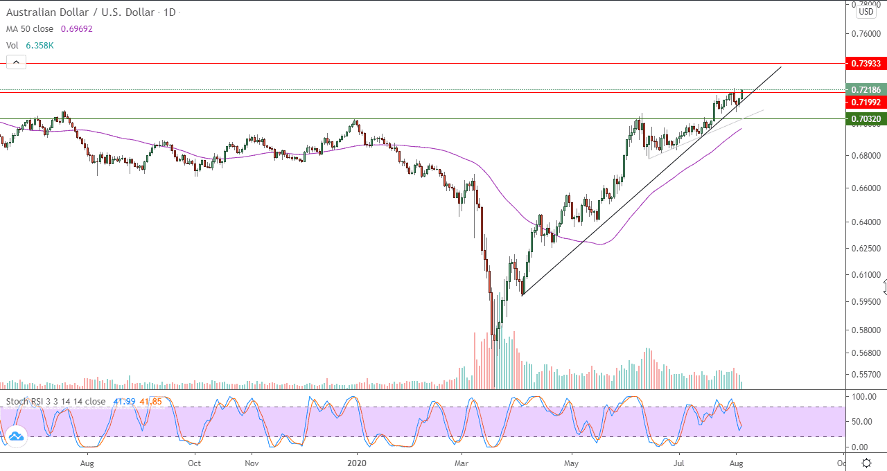 الرسم البياني لزوج الدولار الاسترالي مقابل الدولار الامريكي الرسم البياني لزوج الدولار الاسترالي مقابل الدولار الامريكي