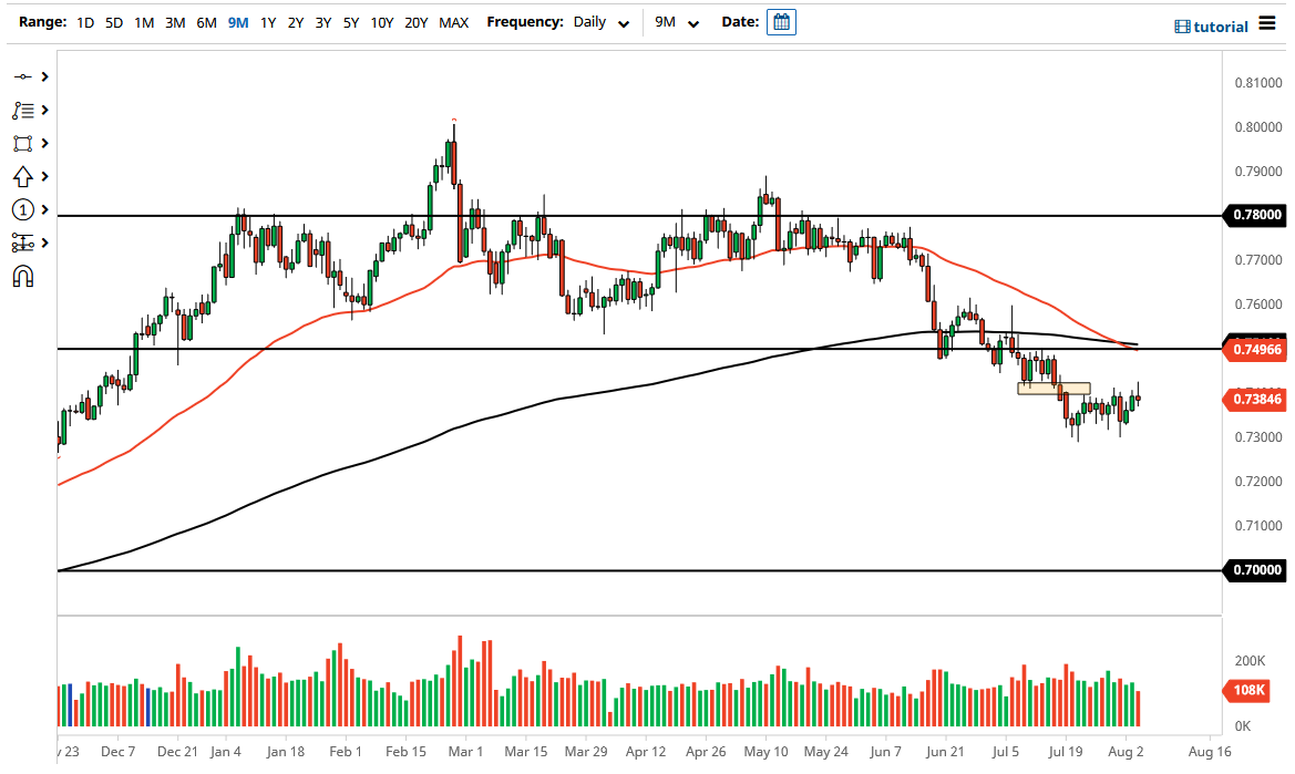 الرسم البياني اليومي لزوج الدولار الأسترالي/الدولار الأمريكي