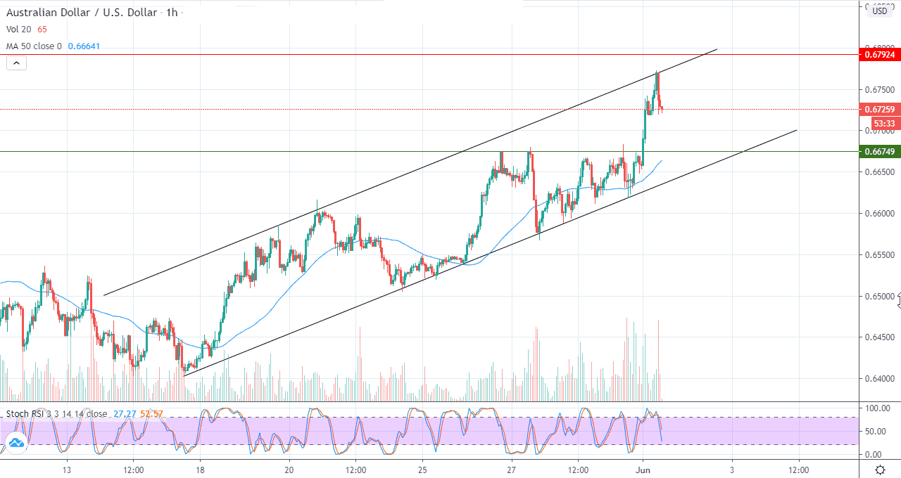 الرسم البياني على اطار ساعة لزوج الدولار الأستراليالدولار الأمريكي