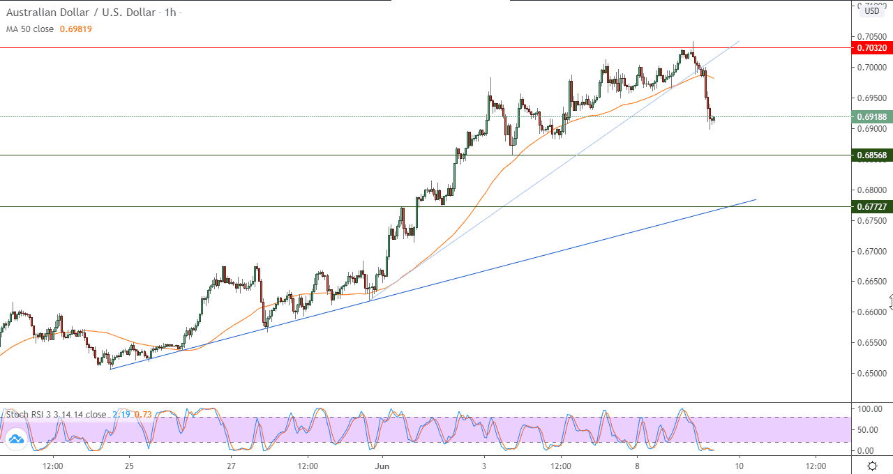 الرسم البياني على 60 دقيقة لزوج الدولار الأسترالي/الدولار الأمريكي