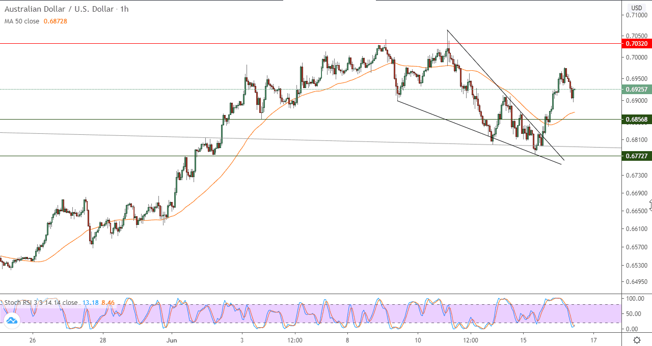 الرسم البياني على اطار 60 دقيقة لزوج الدولار الأستراليالدولار الأمريكي الرسم البياني على اطار 60 دقيقة لزوج الدولار الأستراليالدولار الأمريكي