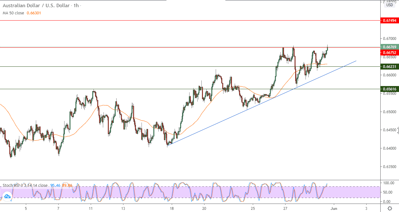 الرسم البياني لزوج الدولار الأستراليالدولار الأمريكي على اطار 60 د