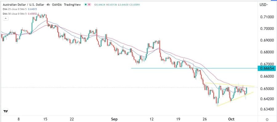 الرسم البياني اليومي لزوج الدولار الأسترالي/الدولار الأمريكي