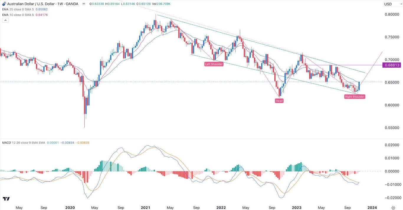 الرسم البياني اليومي لزوج الدولار الأسترالي/الدولار الأمريكي