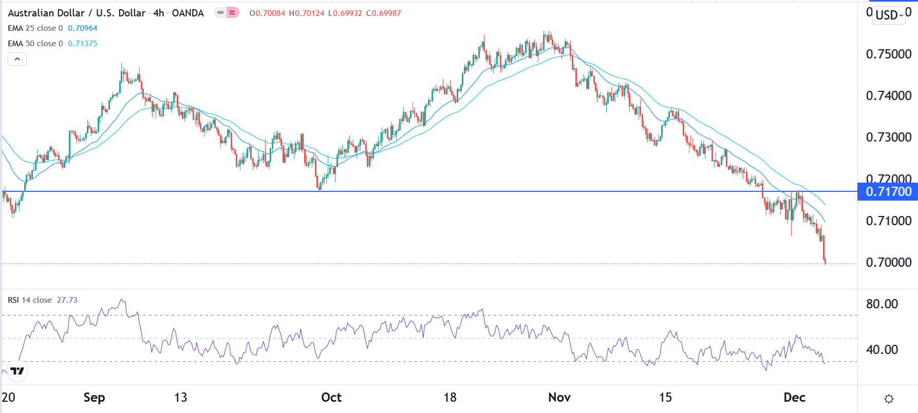 الرسم البياني اليومي لزوج الدولار الأسترالي/الدولار الأمريكي الرسم البياني اليومي لزوج الدولار الأسترالي/الدولار الأمريكي