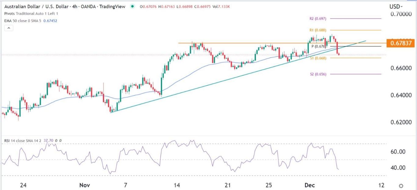 الرسم البياني اليومي لزوج الدولار الأسترالي/الدولار الأمريكي الرسم البياني اليومي لزوج الدولار الأسترالي/الدولار الأمريكي