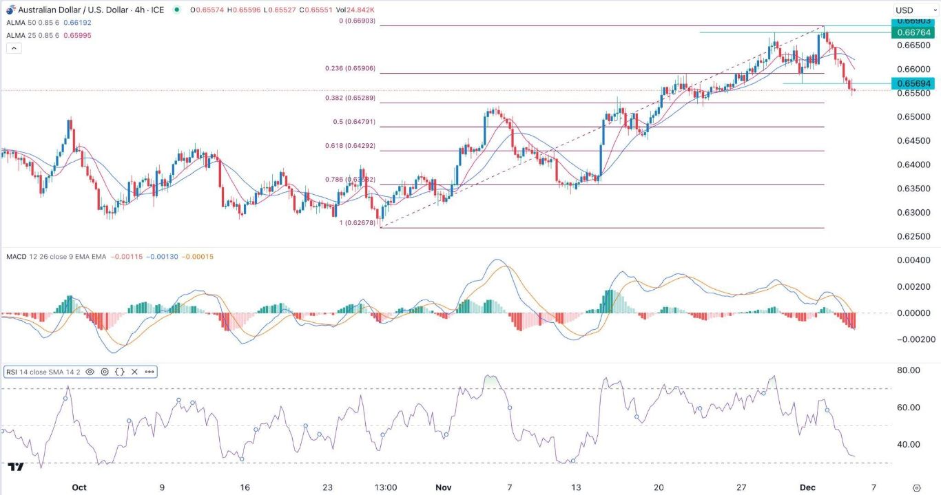 الرسم البياني اليومي لزوج الدولار الأسترالي/الدولار الأمريكي