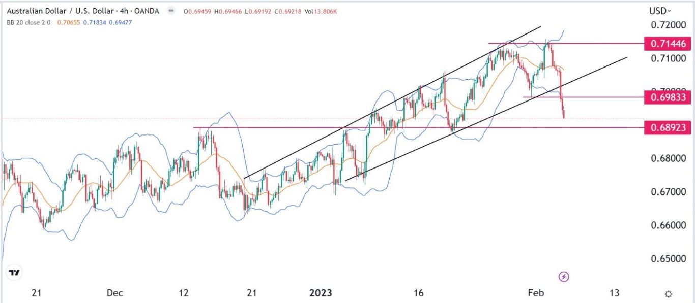 الرسم البياني اليومي لزوج الدولار الأسترالي/الدولار الأمريكي