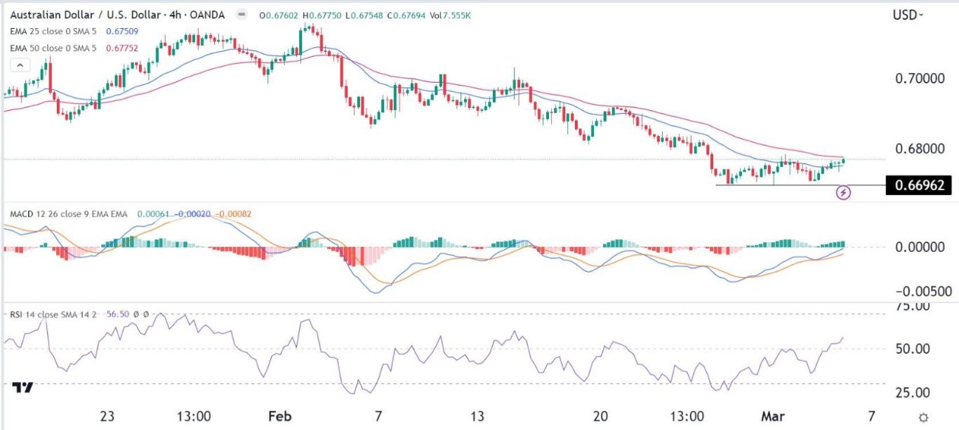 الرسم البياني اليومي لزوج الدولار الأسترالي/الدولار الأمريكي