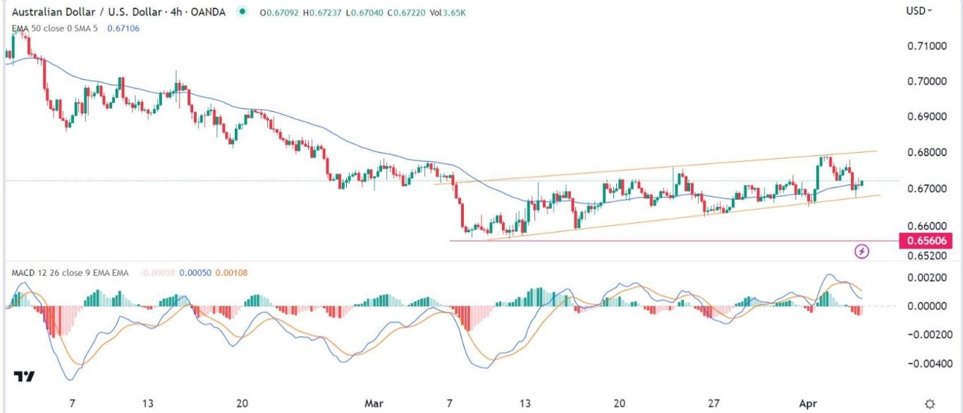 الرسم البياني اليومي لزوج الدولار الأسترالي/الدولار الأمريكي