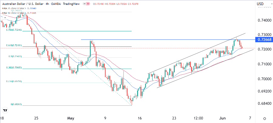 الرسم البياني اليومي لزوج الدولار الأسترالي/الدولار الأمريكي