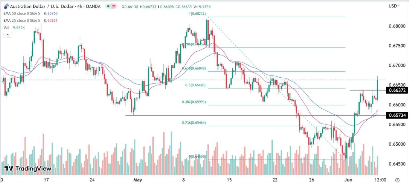 الرسم البياني اليومي لزوج الدولار الأسترالي/الدولار الأمريكي