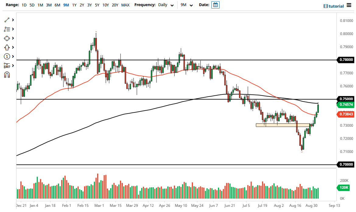 الرسم البياني اليومي لزوج الدولار الأسترالي/الدولار الأمريكي