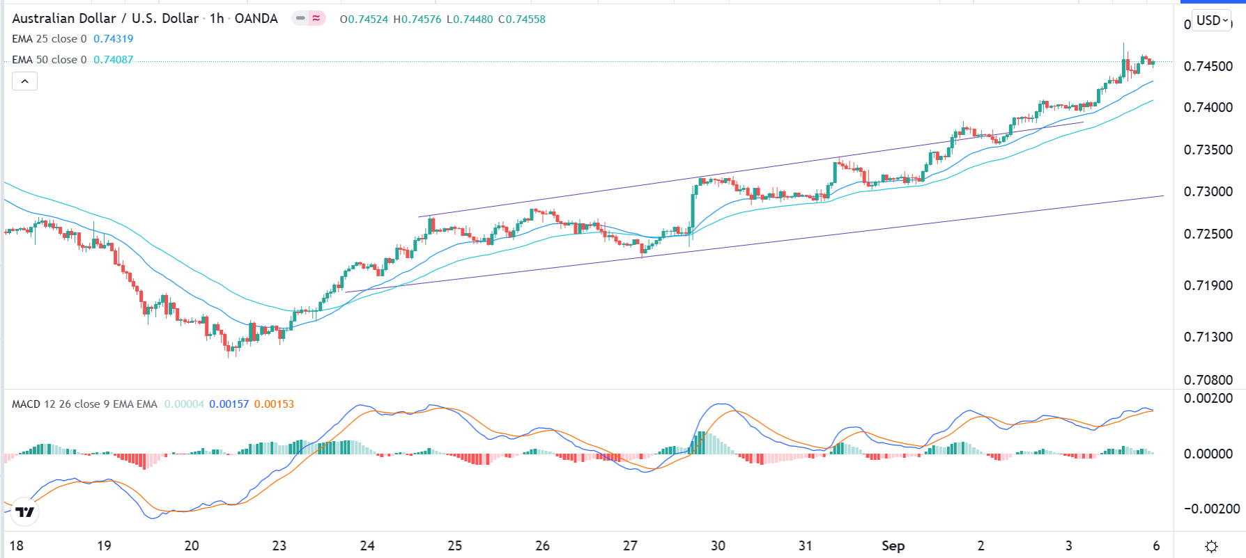 الرسم البياني اليومي لزوج الدولار الأسترالي/الدولار الأمريكي الرسم البياني اليومي لزوج الدولار الأسترالي/الدولار الأمريكي