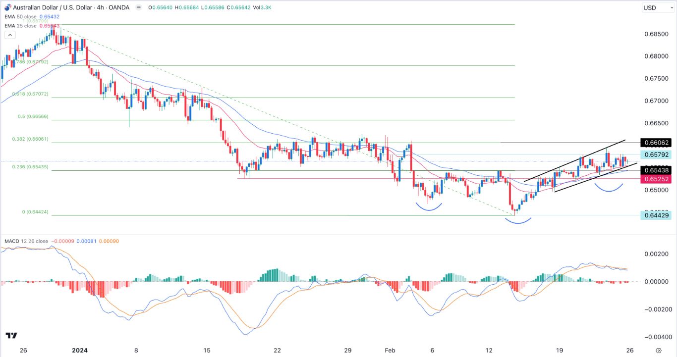 AUD/USD Signal Today - 26/02: Stuck in Range, Key Data Await (Graph)